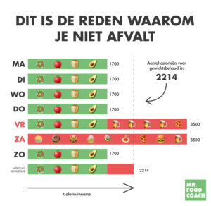 afvallen en cheatdays: hoe zit dat?